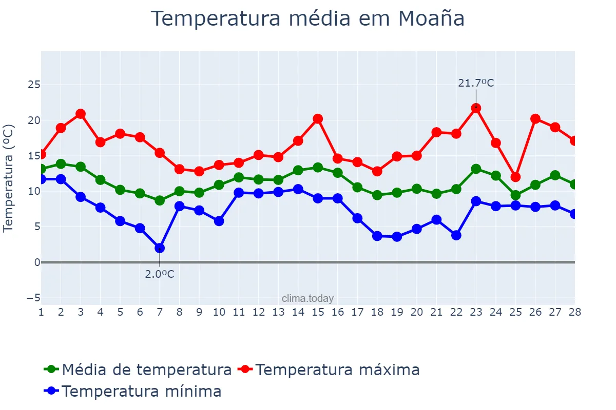 Temperatura em fevereiro em Moaña, Galicia, ES