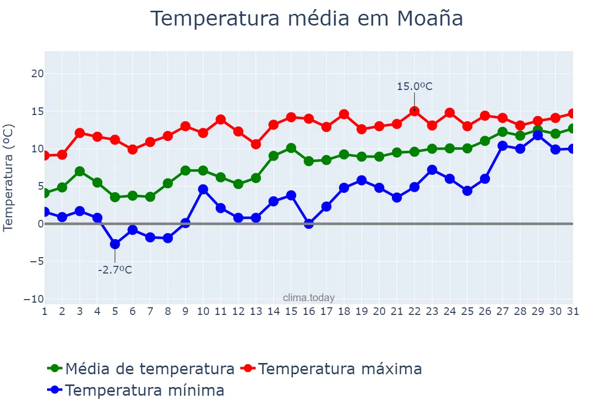 Temperatura em janeiro em Moaña, Galicia, ES
