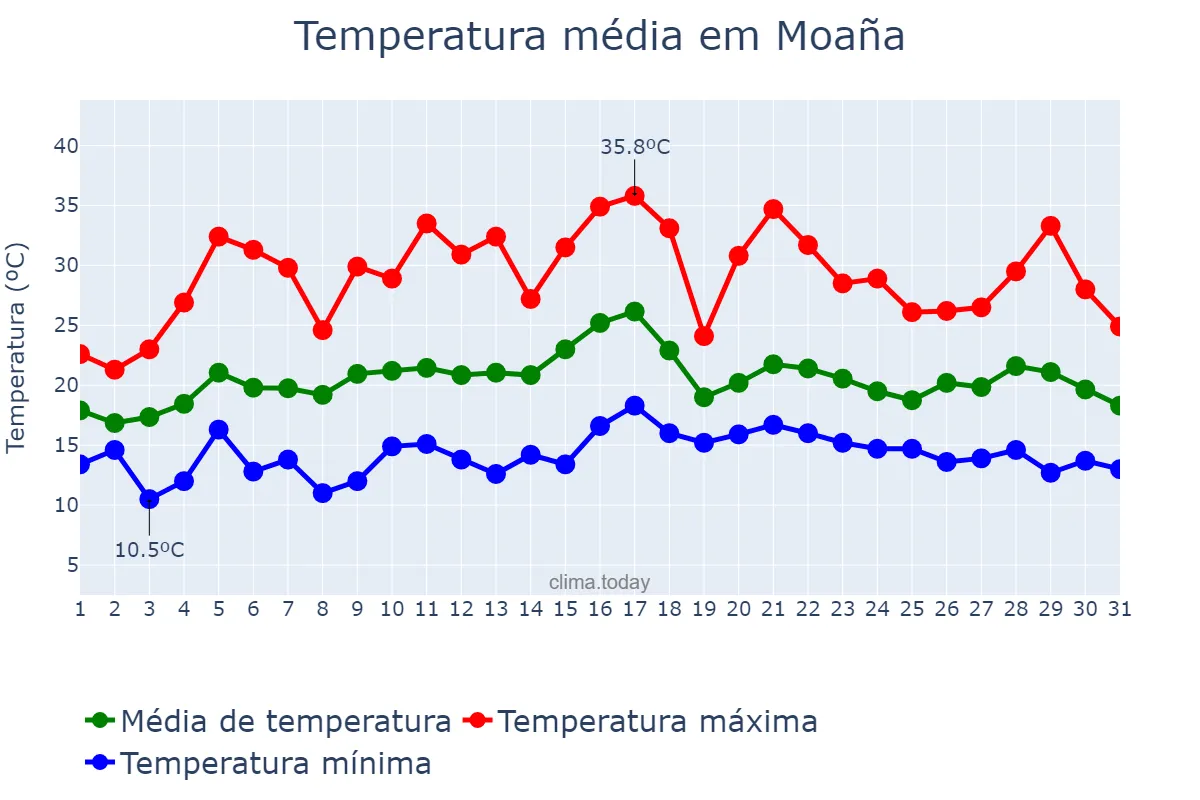 Temperatura em julho em Moaña, Galicia, ES