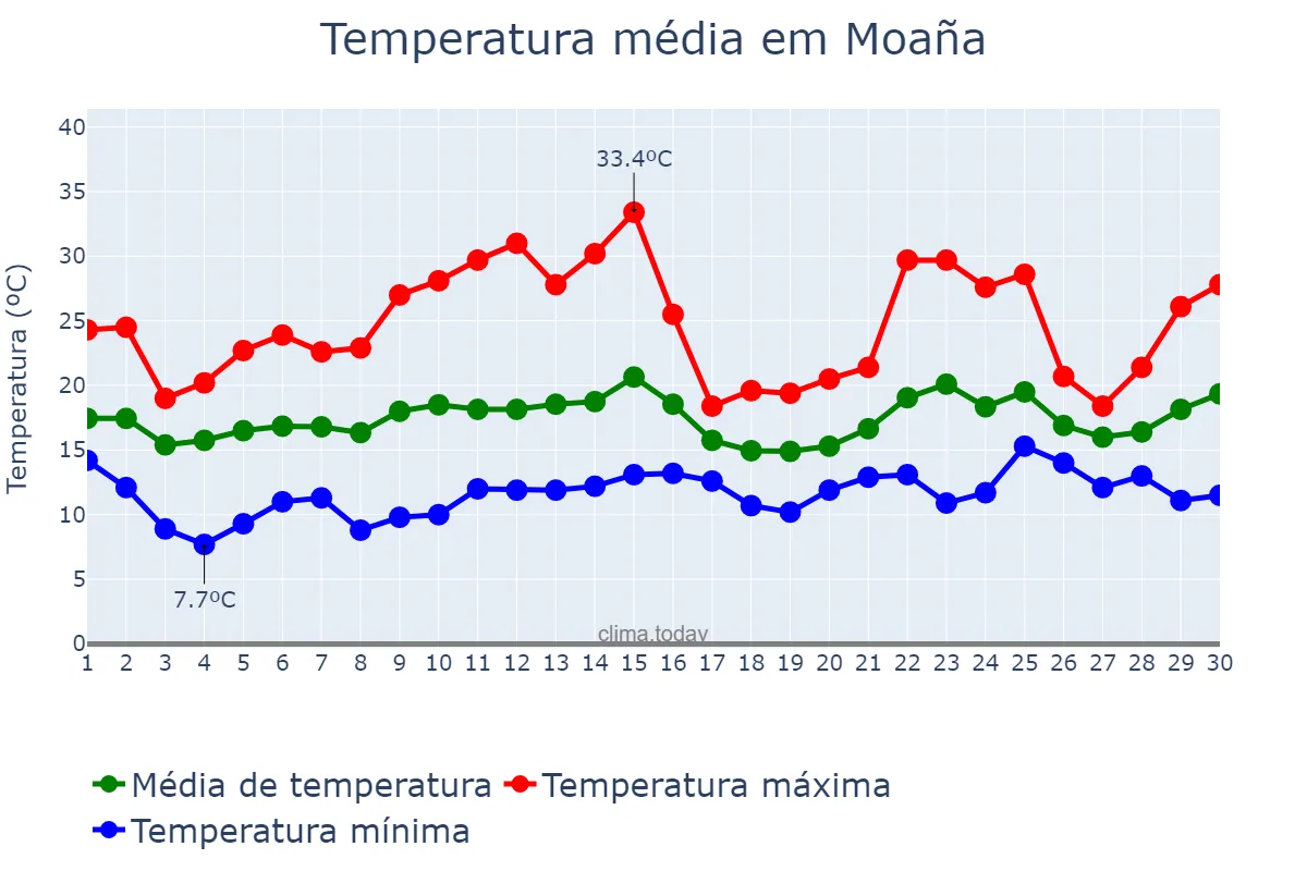 Temperatura em junho em Moaña, Galicia, ES
