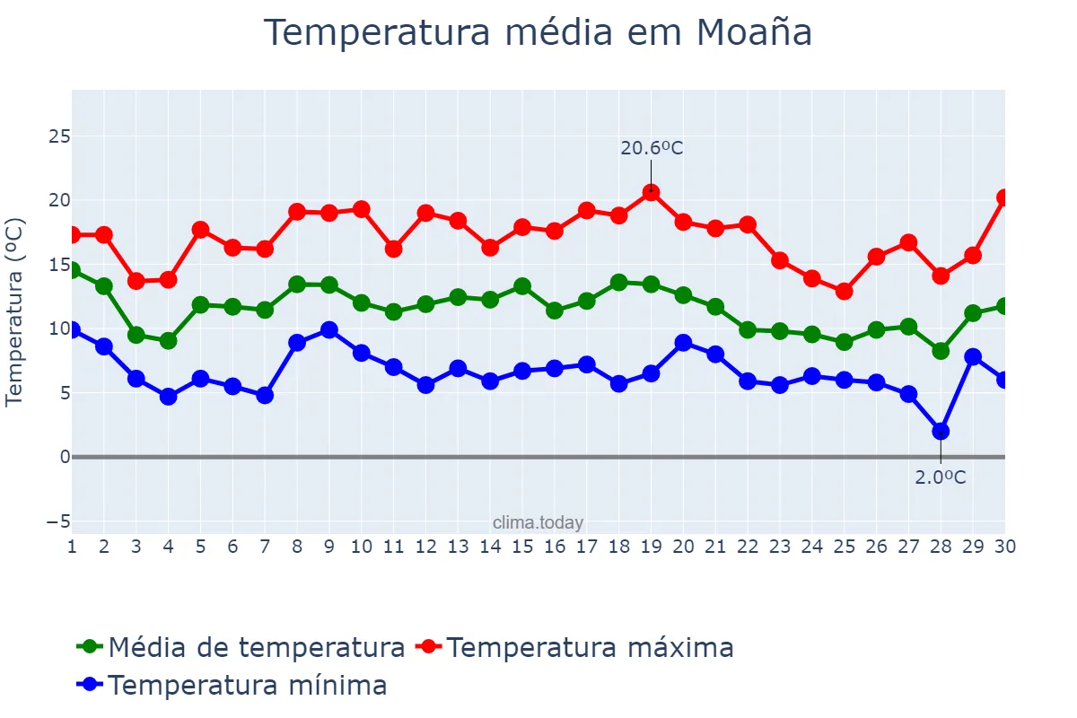 Temperatura em novembro em Moaña, Galicia, ES