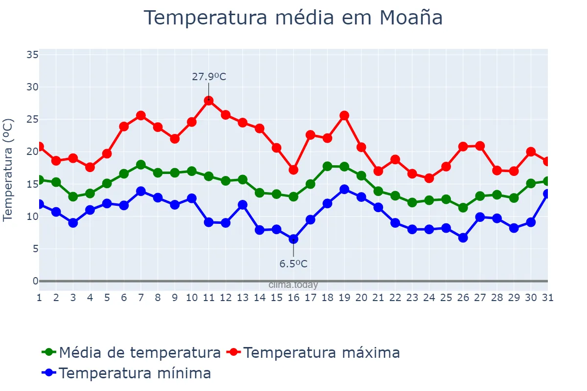 Temperatura em outubro em Moaña, Galicia, ES