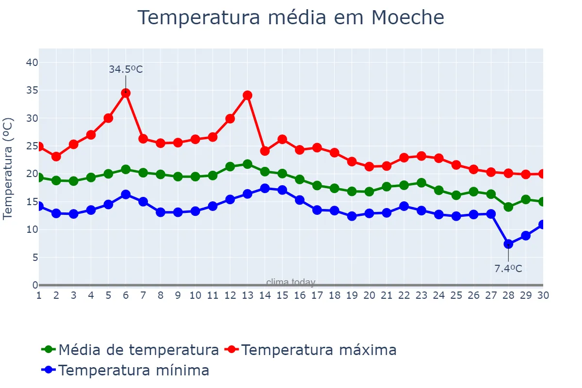 Temperatura em setembro em Moeche, Galicia, ES
