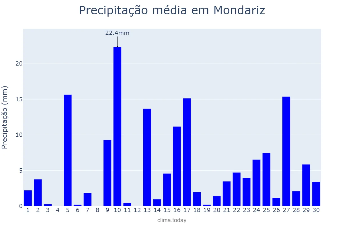 Precipitação em abril em Mondariz, Galicia, ES