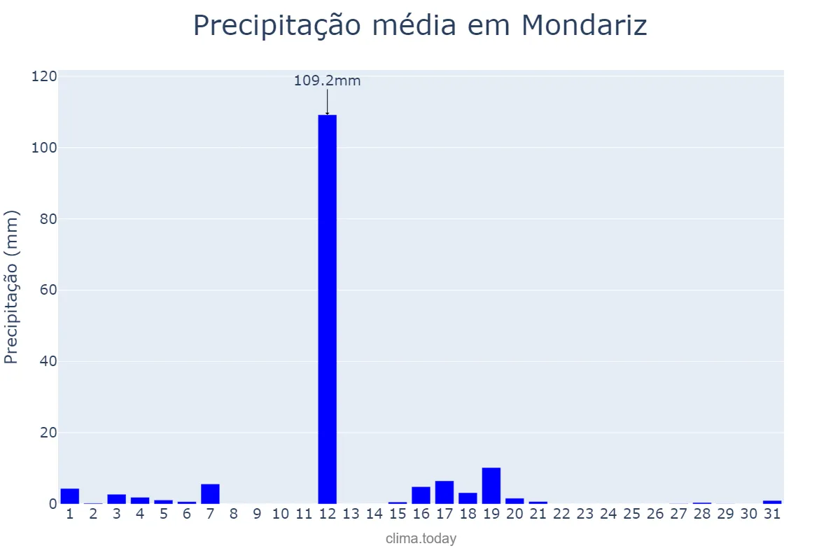Precipitação em agosto em Mondariz, Galicia, ES