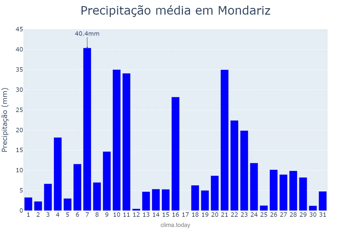 Precipitação em dezembro em Mondariz, Galicia, ES