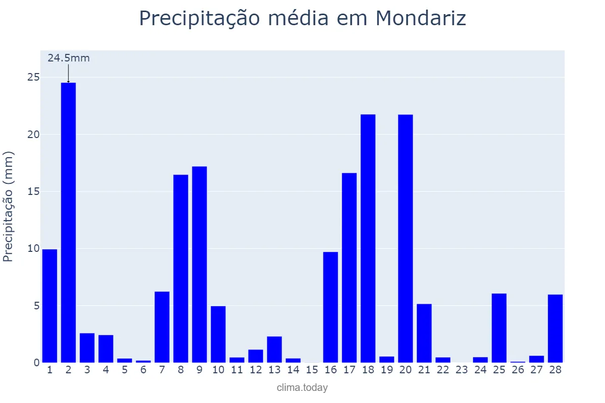 Precipitação em fevereiro em Mondariz, Galicia, ES