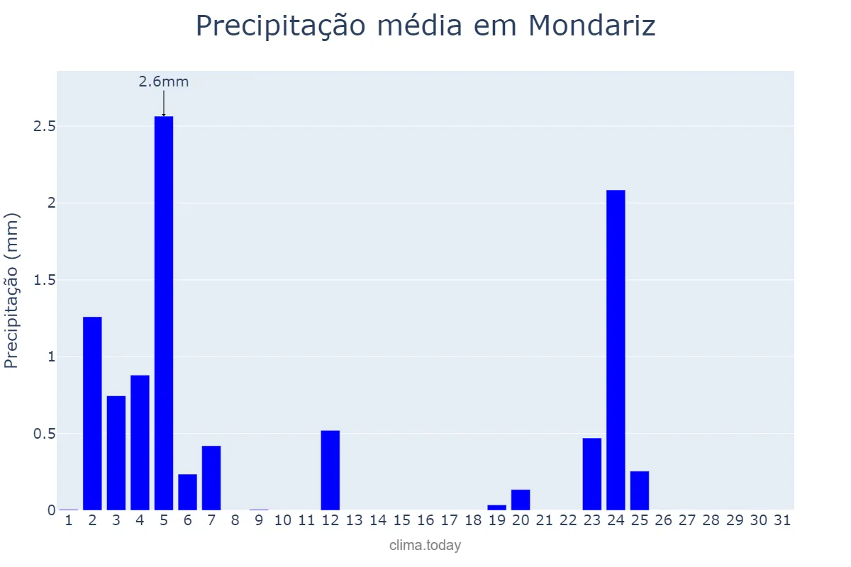 Precipitação em julho em Mondariz, Galicia, ES