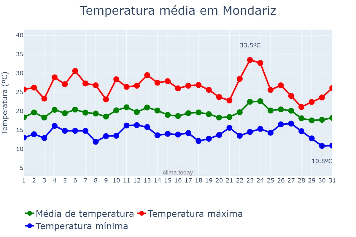 Temperatura em agosto em Mondariz, Galicia, ES