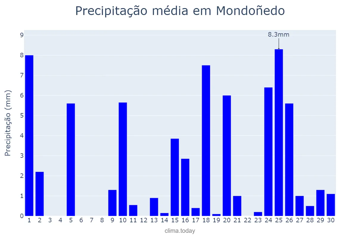 Precipitação em abril em Mondoñedo, Galicia, ES