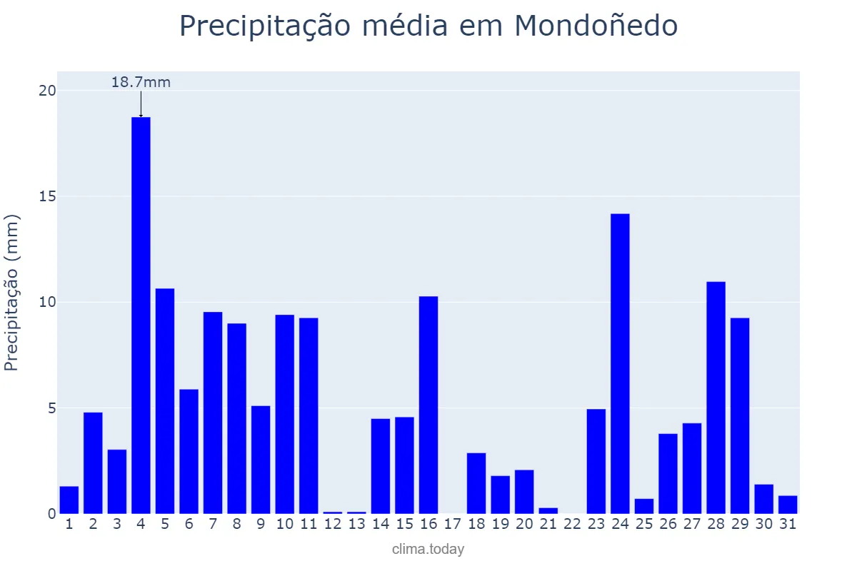 Precipitação em dezembro em Mondoñedo, Galicia, ES
