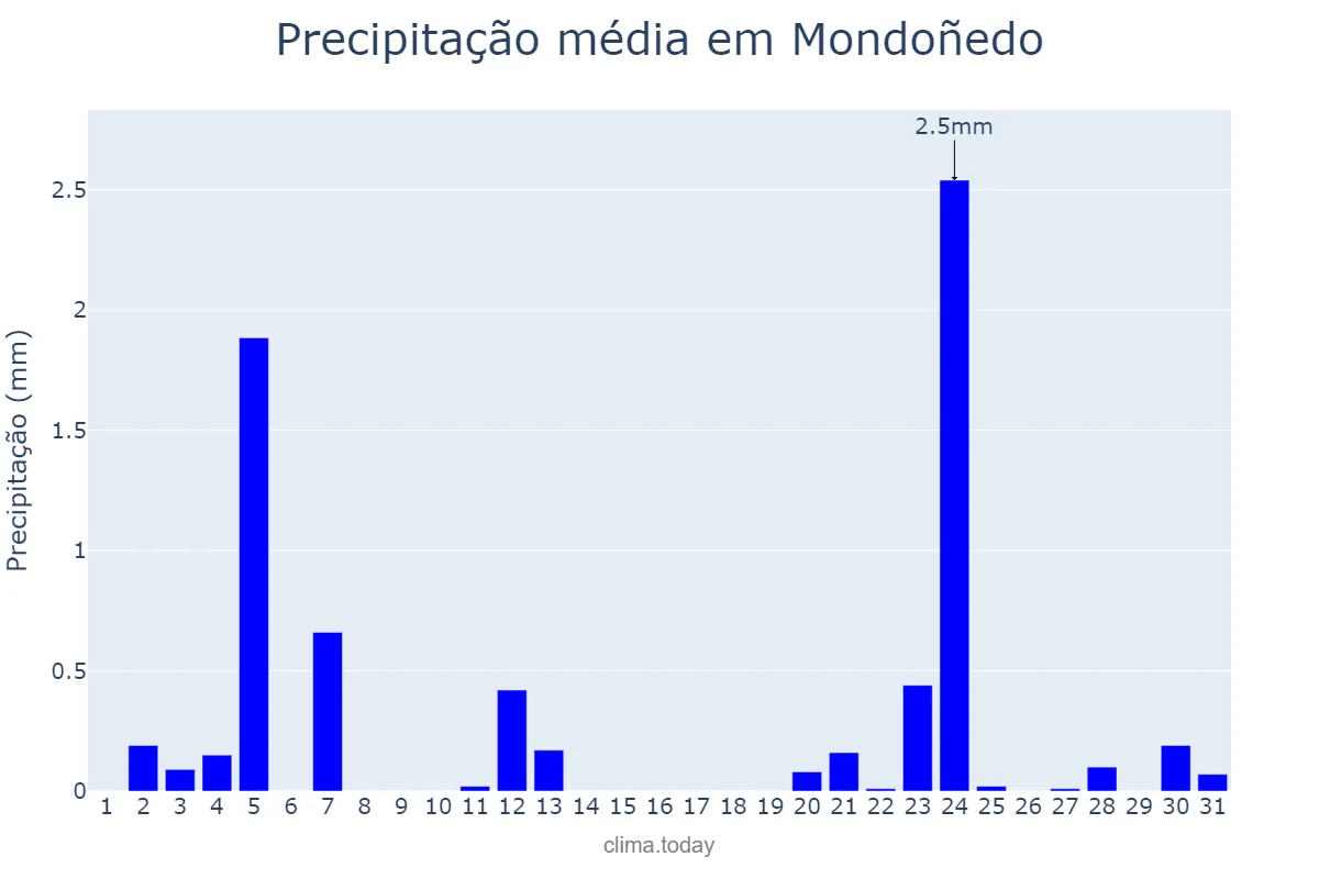Precipitação em julho em Mondoñedo, Galicia, ES