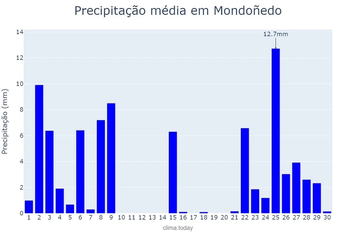 Precipitação em novembro em Mondoñedo, Galicia, ES