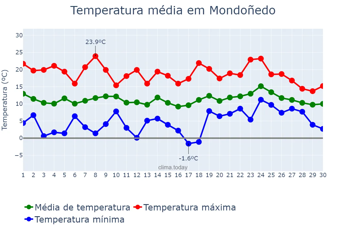 Temperatura em abril em Mondoñedo, Galicia, ES