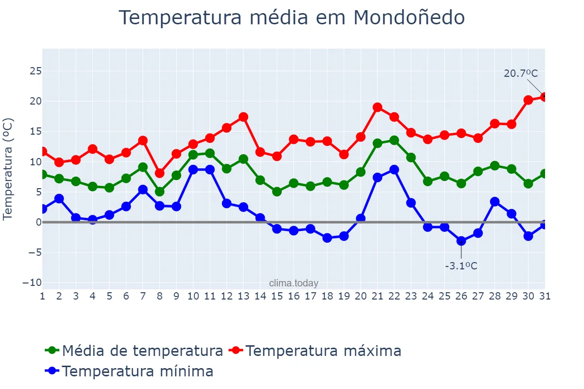 Temperatura em dezembro em Mondoñedo, Galicia, ES