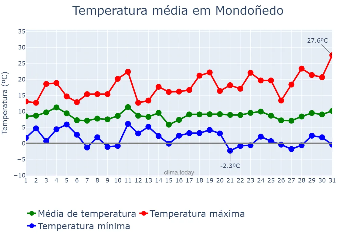 Temperatura em marco em Mondoñedo, Galicia, ES