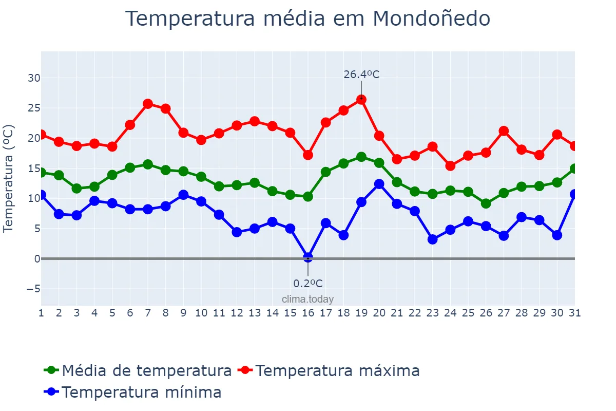 Temperatura em outubro em Mondoñedo, Galicia, ES