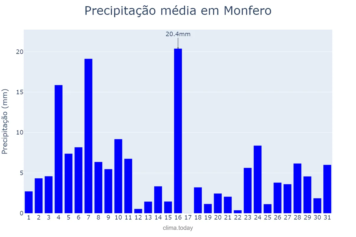 Precipitação em dezembro em Monfero, Galicia, ES