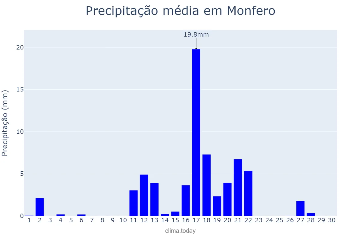 Precipitação em junho em Monfero, Galicia, ES