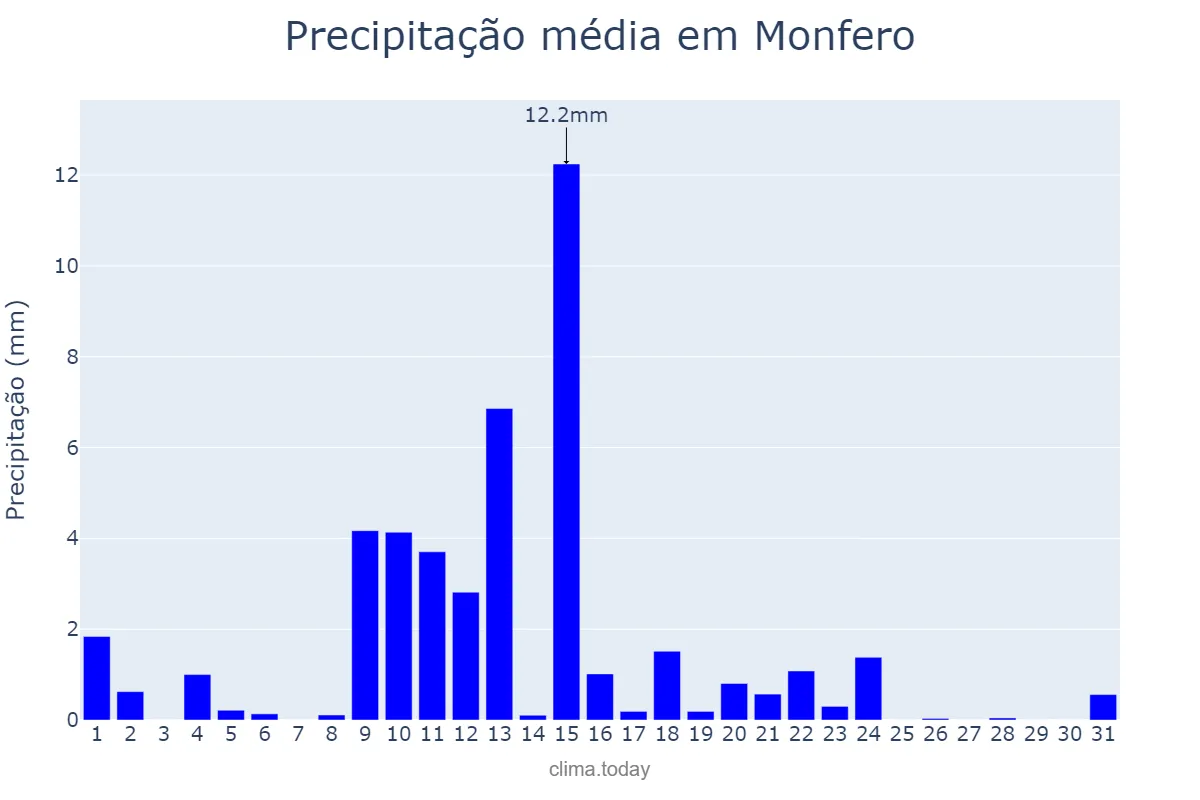 Precipitação em maio em Monfero, Galicia, ES