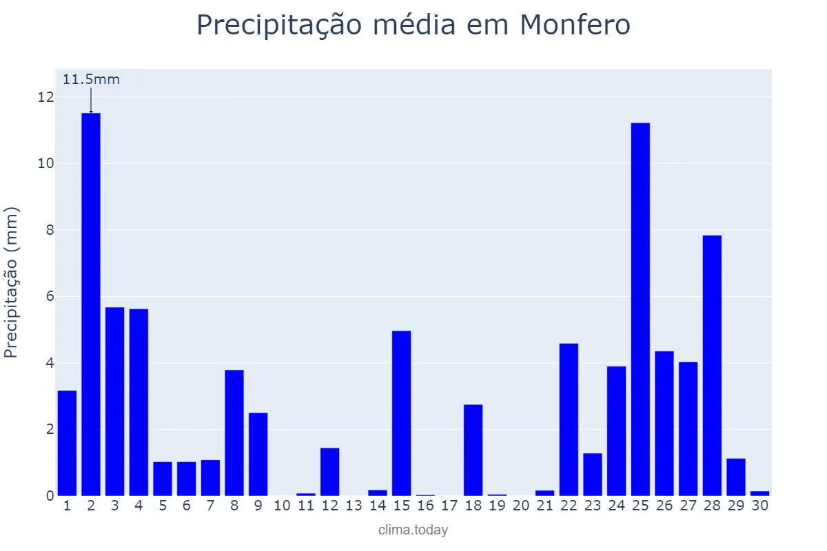 Precipitação em novembro em Monfero, Galicia, ES