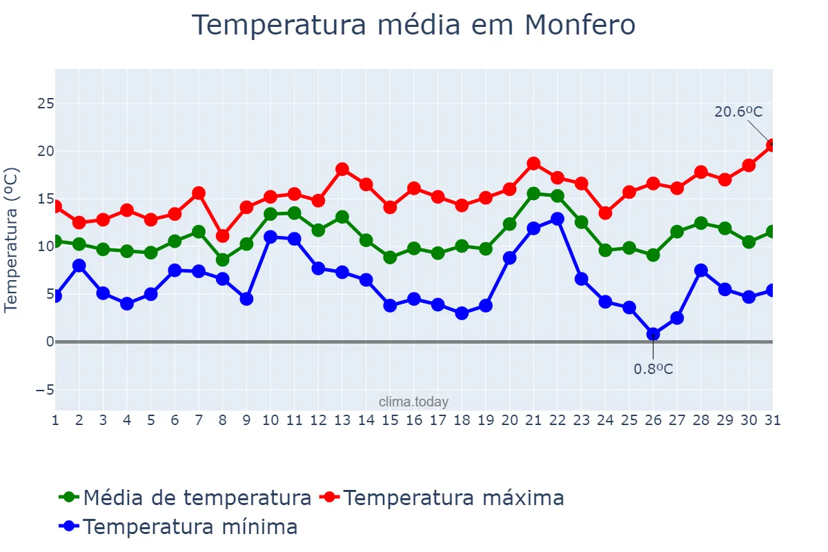 Temperatura em dezembro em Monfero, Galicia, ES