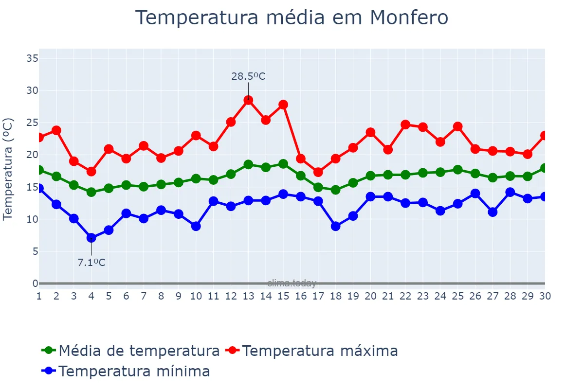 Temperatura em junho em Monfero, Galicia, ES