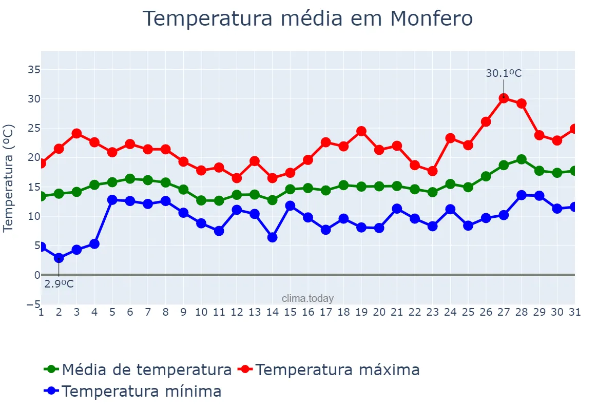 Temperatura em maio em Monfero, Galicia, ES