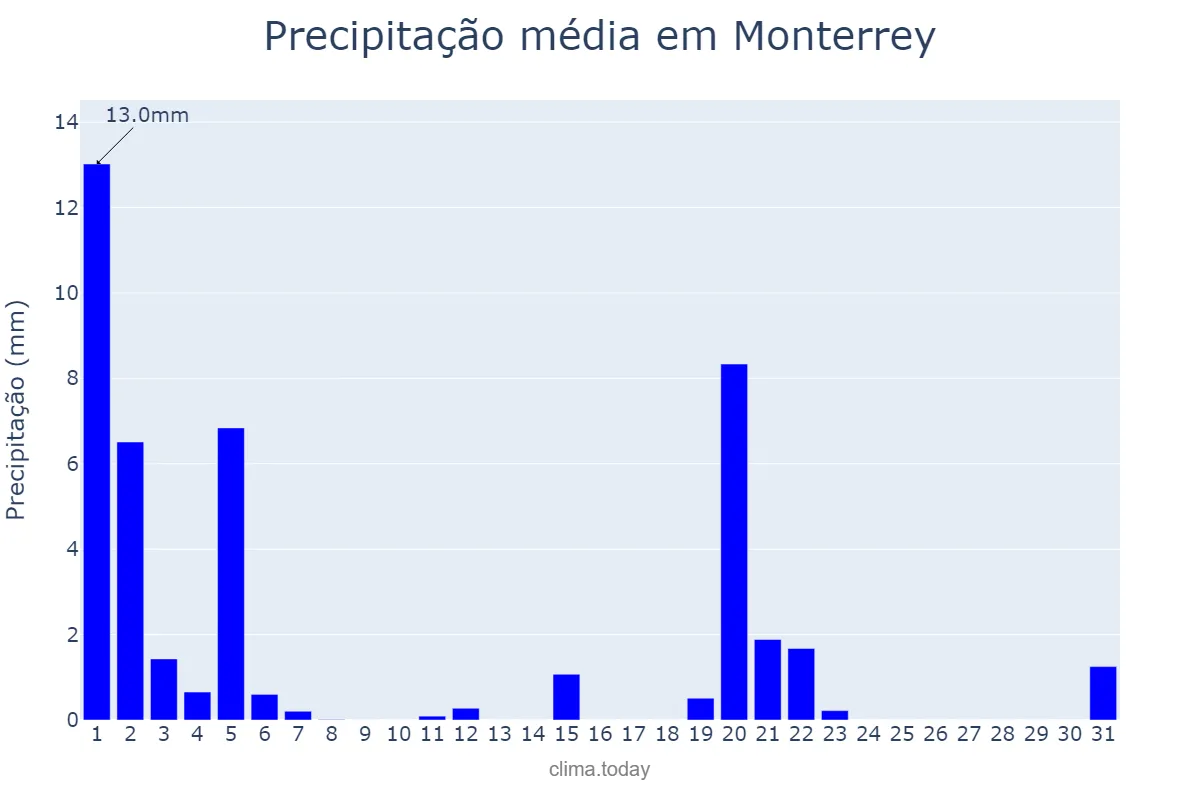 Precipitação em marco em Monterrey, Galicia, ES