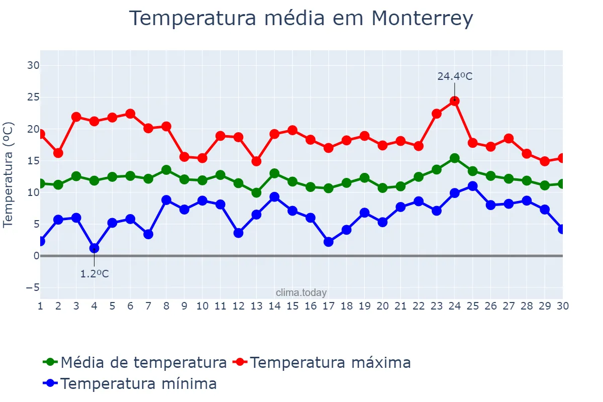 Temperatura em abril em Monterrey, Galicia, ES