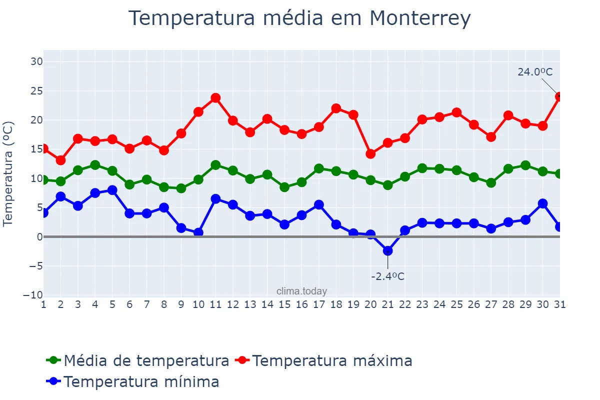 Temperatura em marco em Monterrey, Galicia, ES