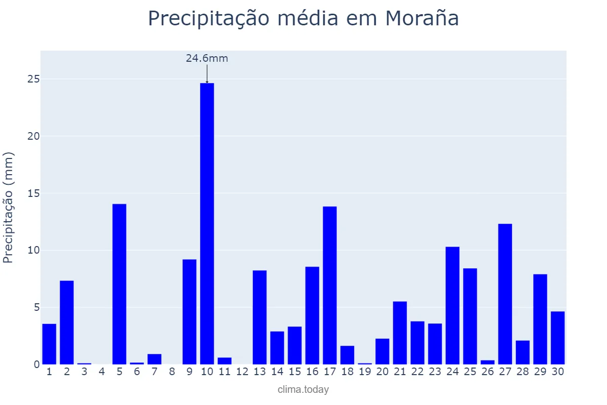 Precipitação em abril em Moraña, Galicia, ES