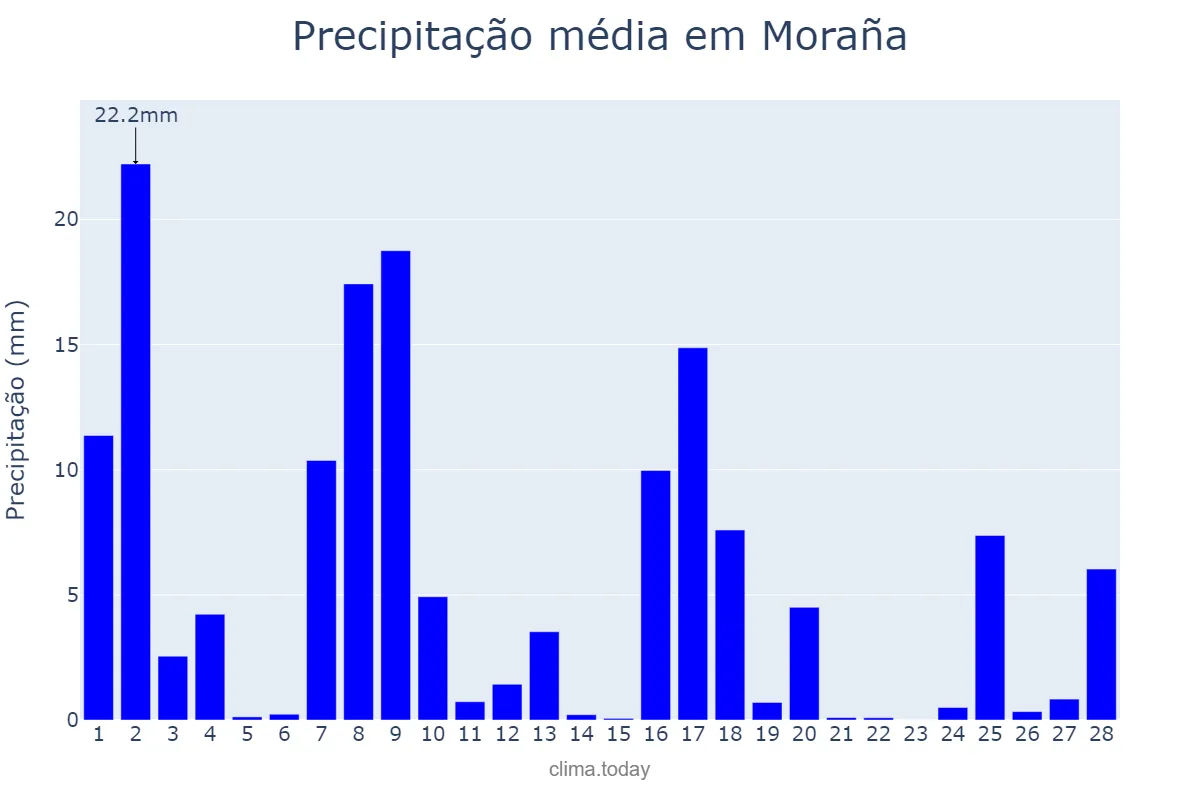Precipitação em fevereiro em Moraña, Galicia, ES