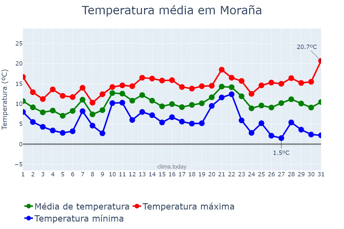 Temperatura em dezembro em Moraña, Galicia, ES