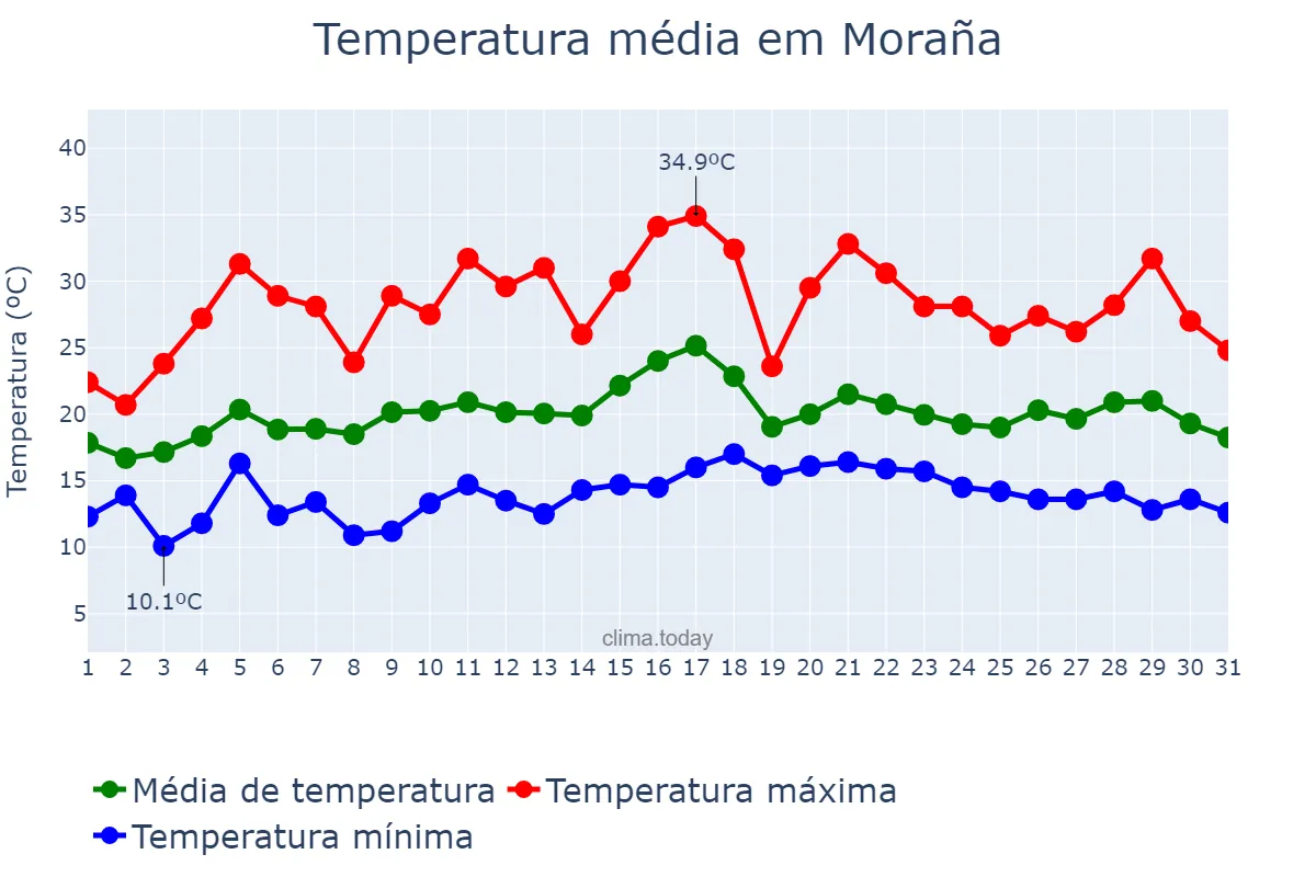 Temperatura em julho em Moraña, Galicia, ES