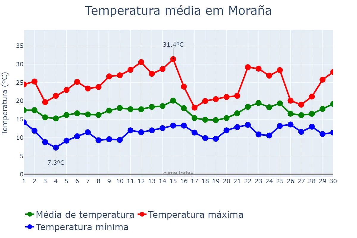Temperatura em junho em Moraña, Galicia, ES