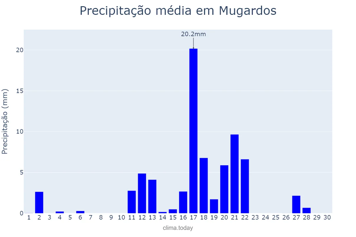 Precipitação em junho em Mugardos, Galicia, ES