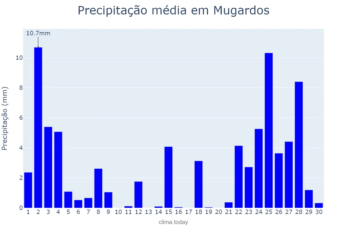 Precipitação em novembro em Mugardos, Galicia, ES