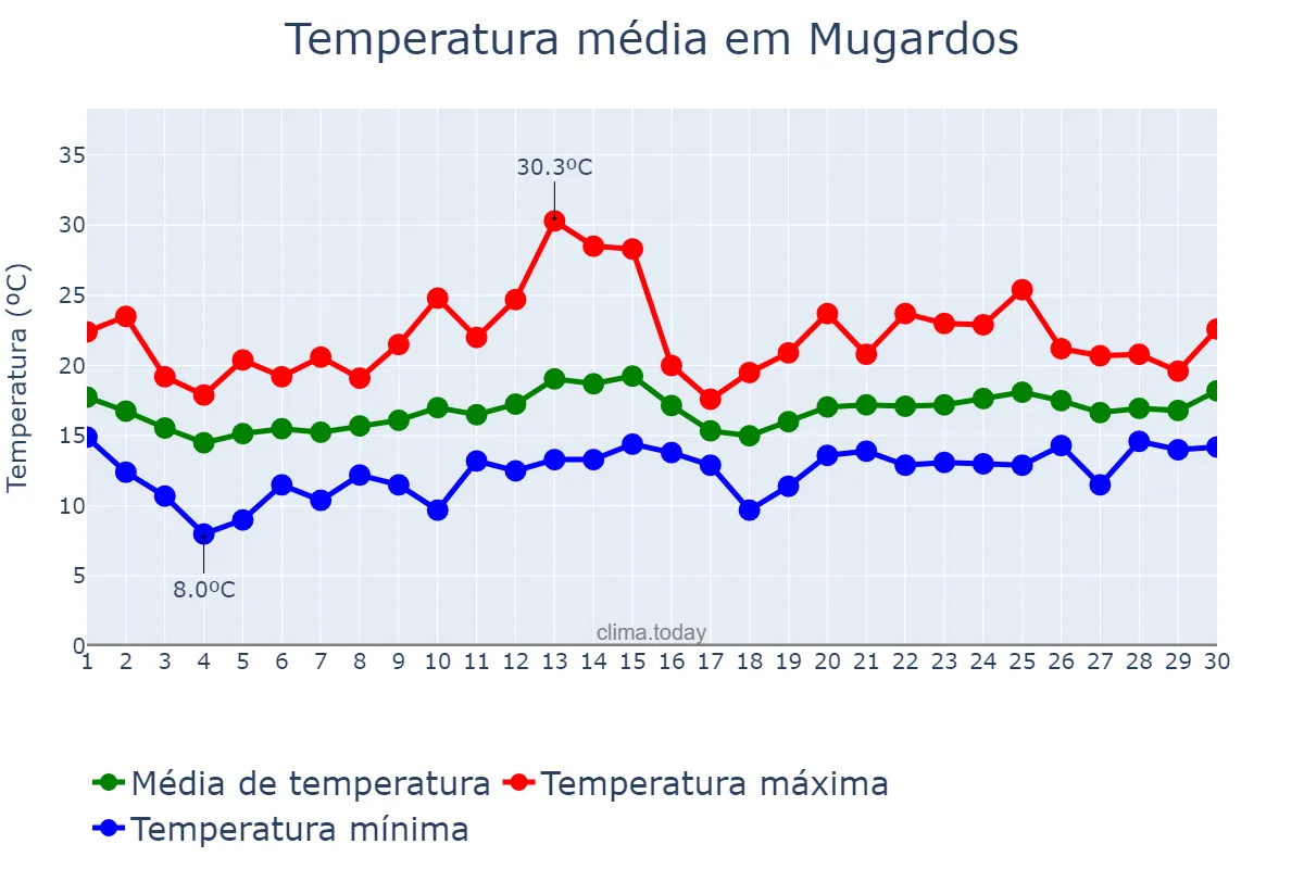 Temperatura em junho em Mugardos, Galicia, ES