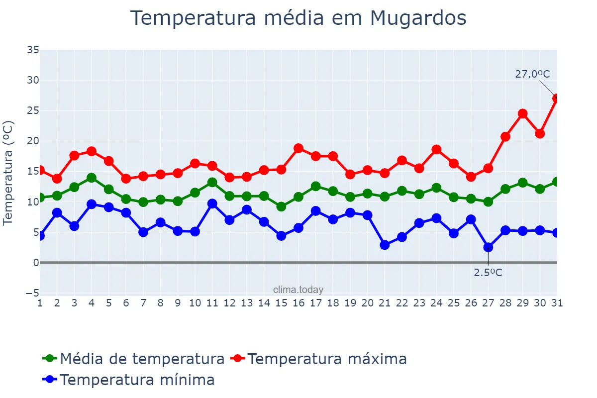 Temperatura em marco em Mugardos, Galicia, ES