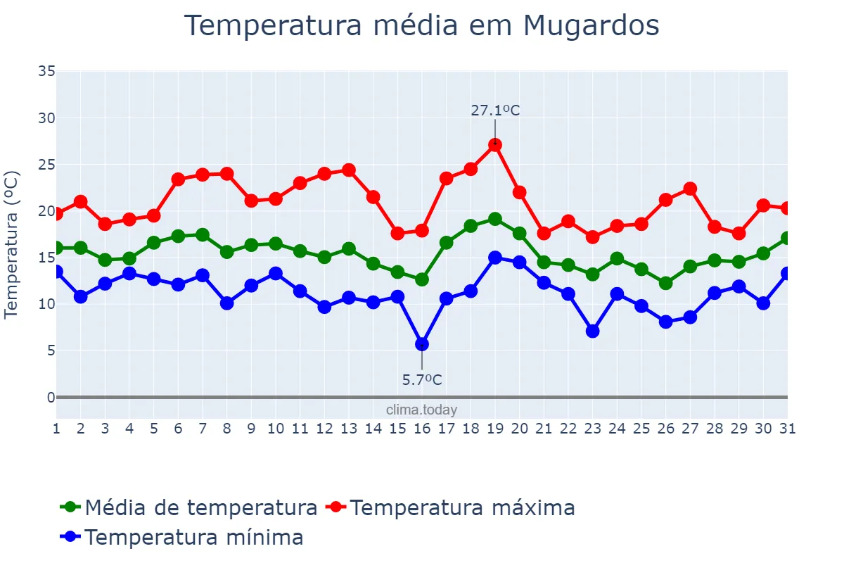 Temperatura em outubro em Mugardos, Galicia, ES