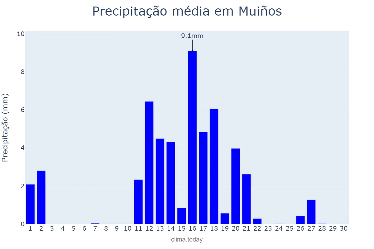 Precipitação em junho em Muiños, Galicia, ES