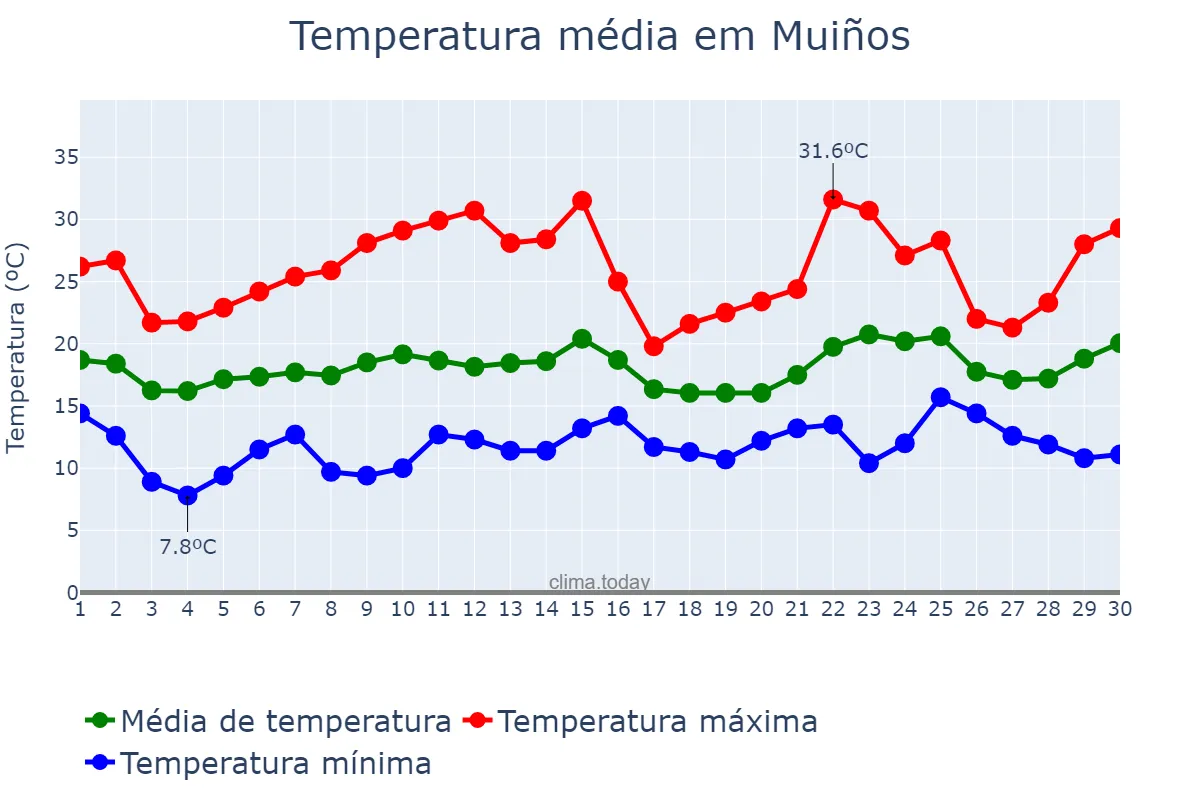 Temperatura em junho em Muiños, Galicia, ES