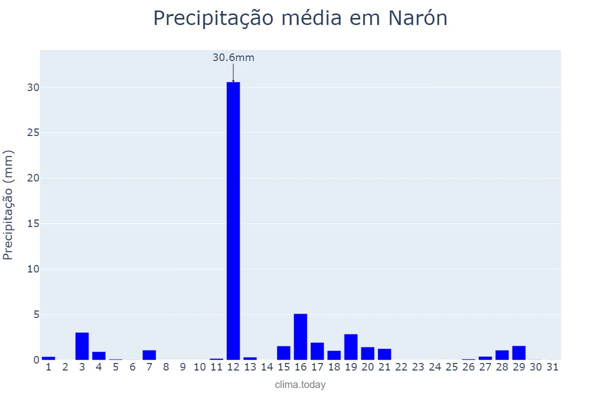 Precipitação em agosto em Narón, Galicia, ES
