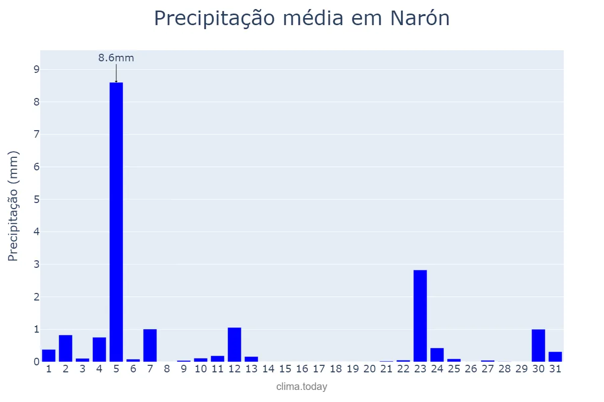 Precipitação em julho em Narón, Galicia, ES