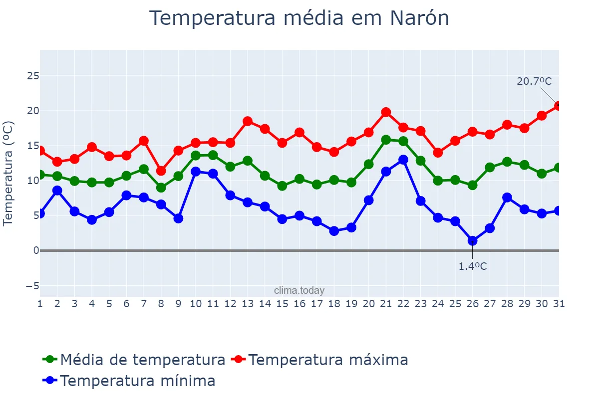 Temperatura em dezembro em Narón, Galicia, ES
