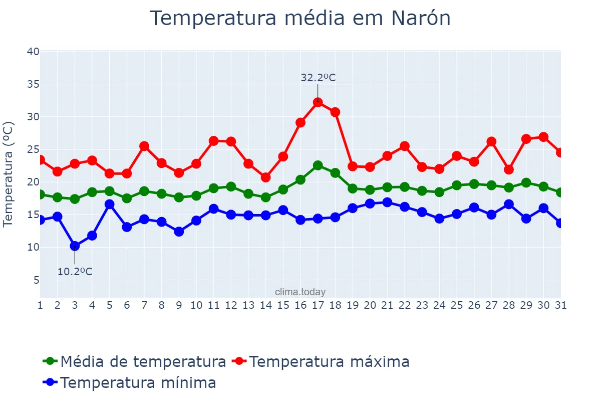 Temperatura em julho em Narón, Galicia, ES