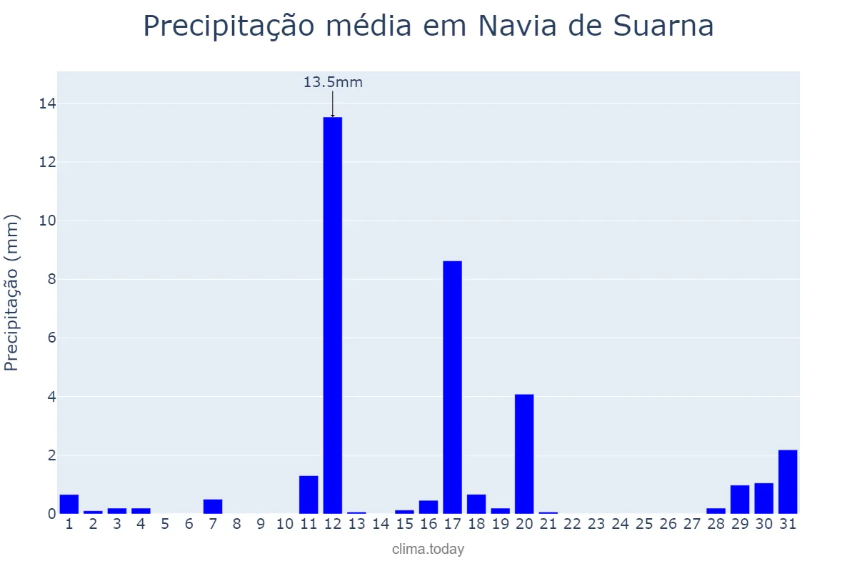 Precipitação em agosto em Navia de Suarna, Galicia, ES