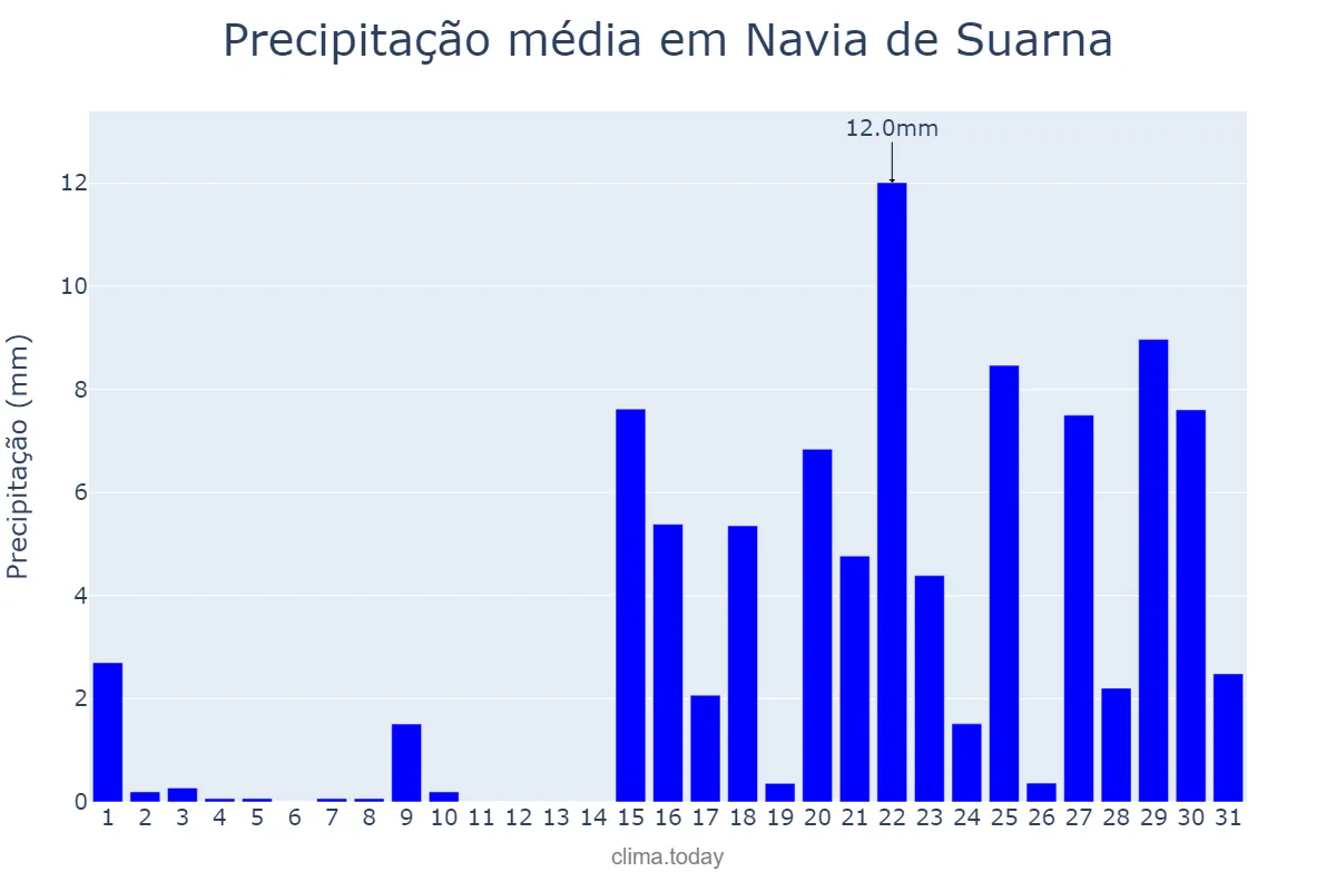 Precipitação em janeiro em Navia de Suarna, Galicia, ES