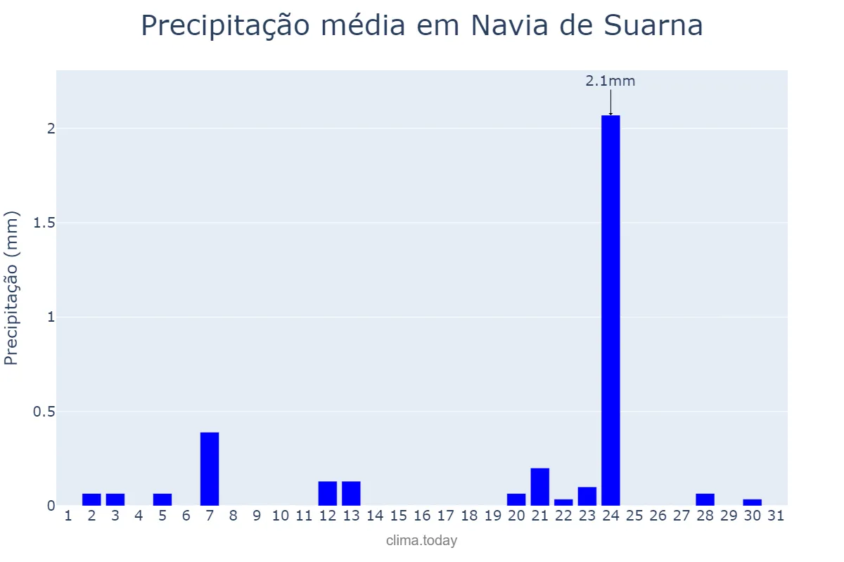 Precipitação em julho em Navia de Suarna, Galicia, ES